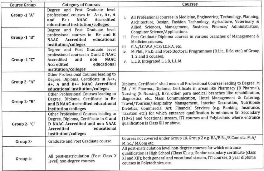 Jharkhand e-Kalyan scholarship course group list for professional and non-professional degree and diploma programs.

